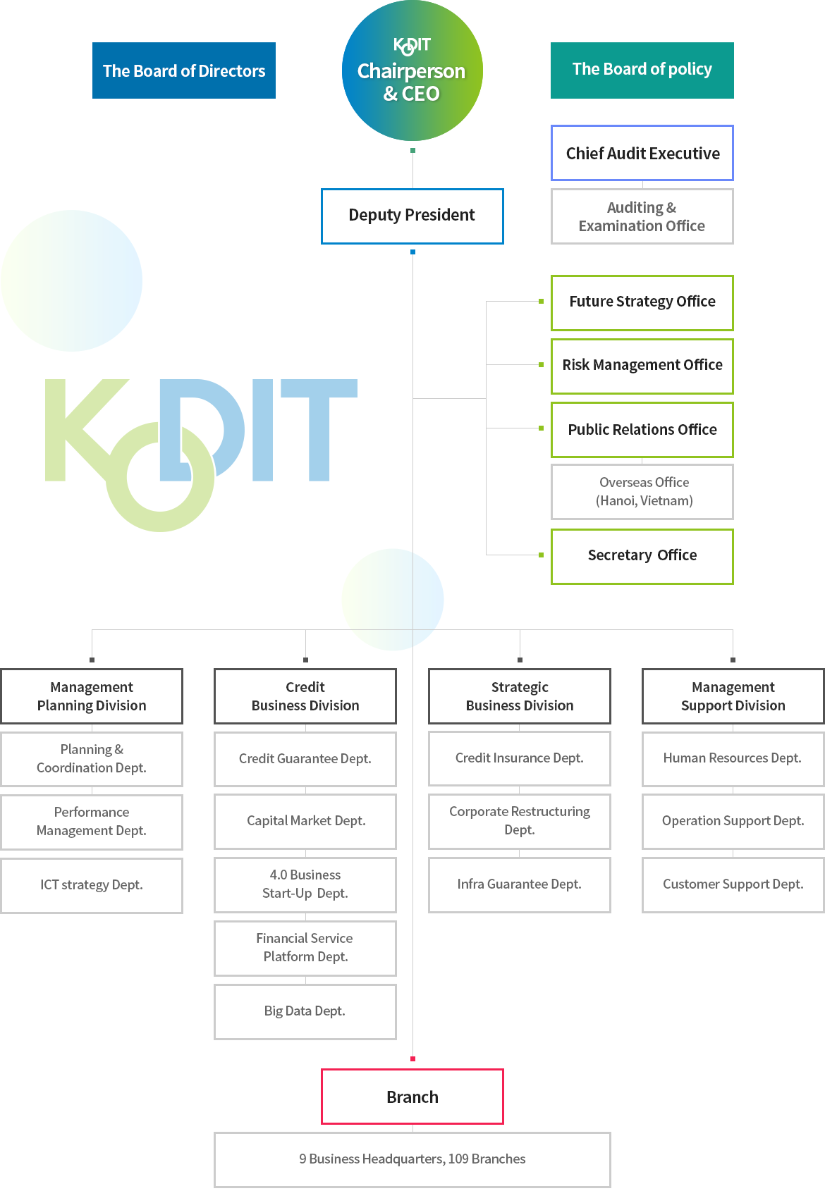 Organizational Chart, For more information, refer to the contents below.