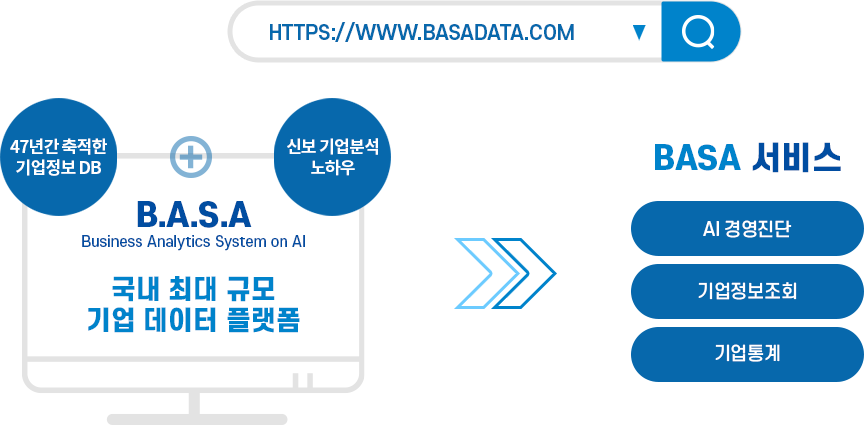 https://www.basadava.com 47년간 축적한 기업정보 DB+신보 기업분석노하우 B.A.S.A(Business Analytics System on AI) 국내 최대 규모 기업 데이터 플랫폼=>BASA 서비스(AI 경영진단,기업정보조회,기업통계)