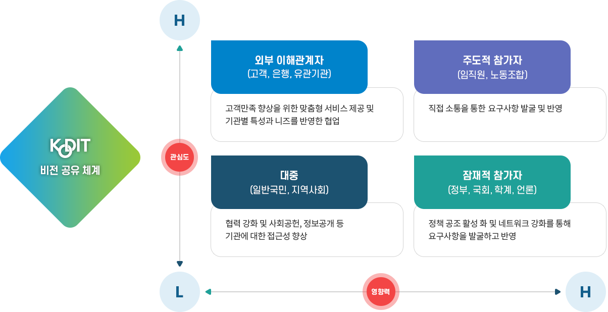 비전·혁신 공유 시스템 체계 이미지, 자세한 내용은 다음 텍스트 참고