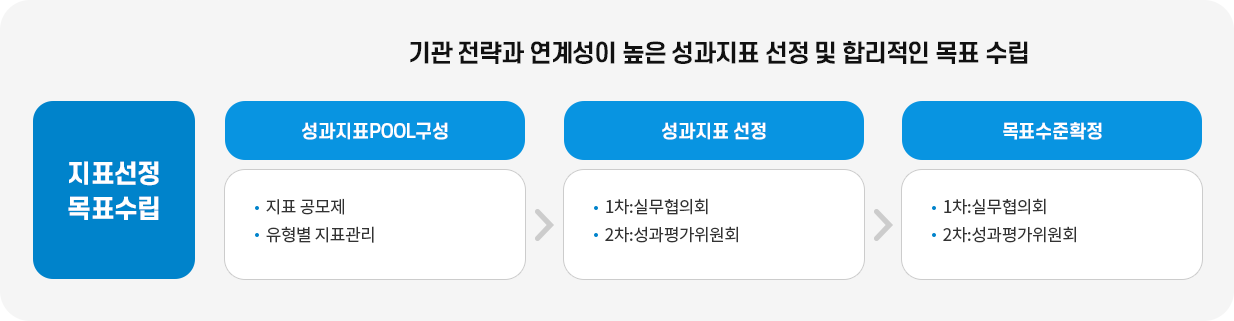 지표선정 목표수립, 자세한 내용은 다음 텍스트 참고