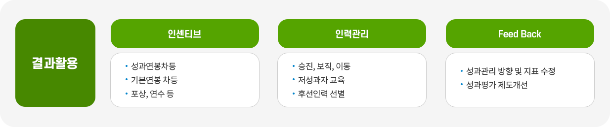 결과활용, 자세한 내용은 다음 텍스트 참고