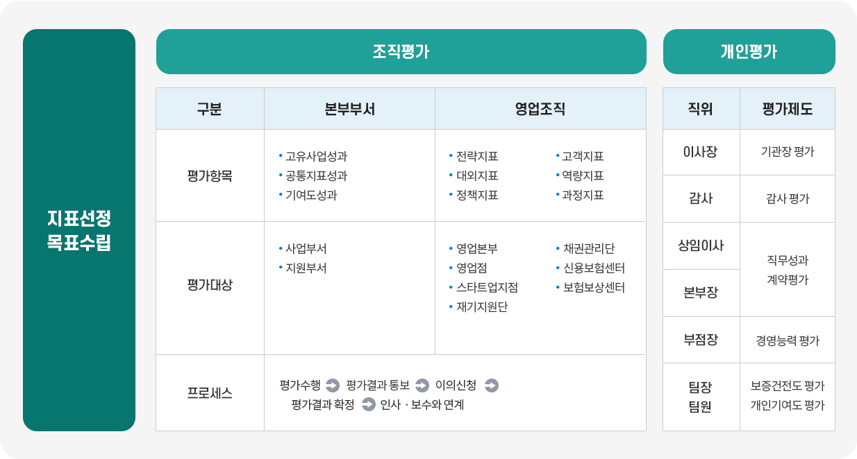 지표선정 목표수립, 자세한 내용은 다음 텍스트 참고