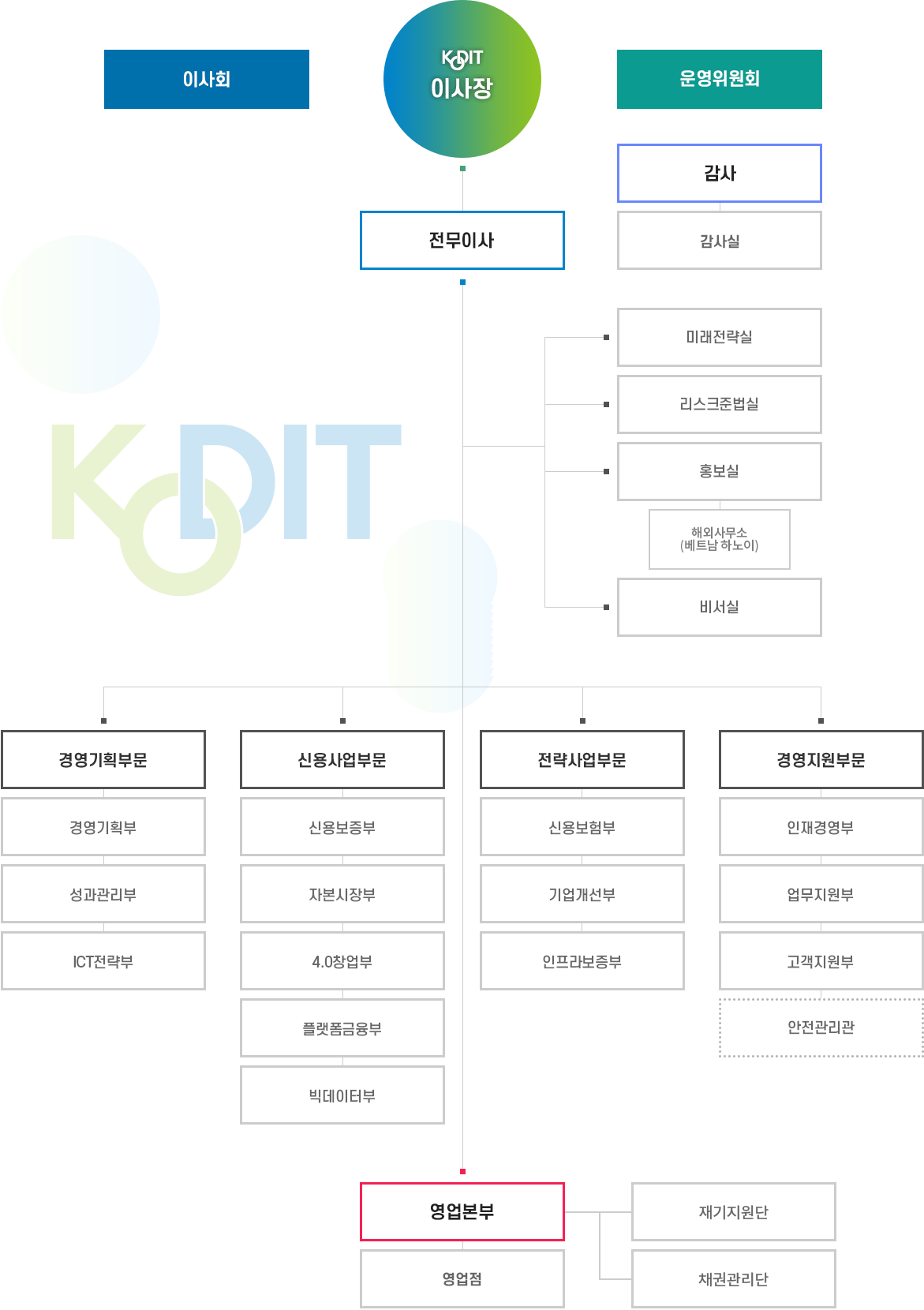 신용보증기금 조직도 이미지, 자세한 내용은 다음 텍스트 참고