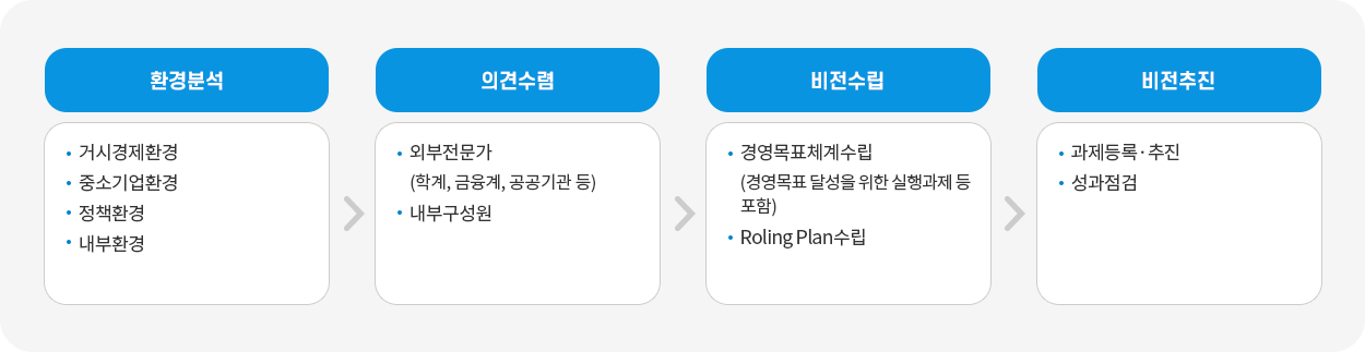 지표선정 목표수립 체계 이미지, 자세한 내용은 다음 텍스트 참고