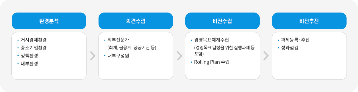 지표선정 목표수립 체계 이미지, 자세한 내용은 다음 텍스트 참고