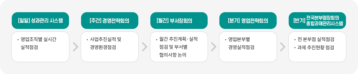 비전추진 피드백 체계 이미지, 자세한 내용은 다음 텍스트 참고