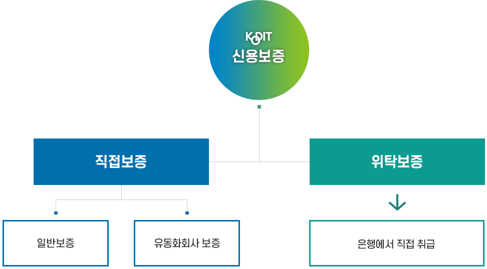 보증운영 체계 이미지입니다.