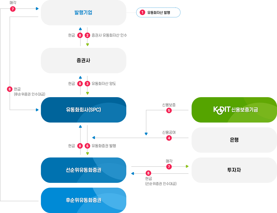 유동화회사보증의 구조 이미지입니다.