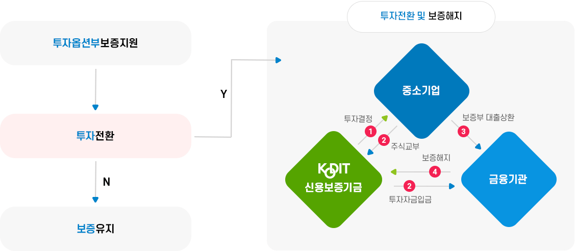 자금운용 의사결정 체계 이미지입니다.