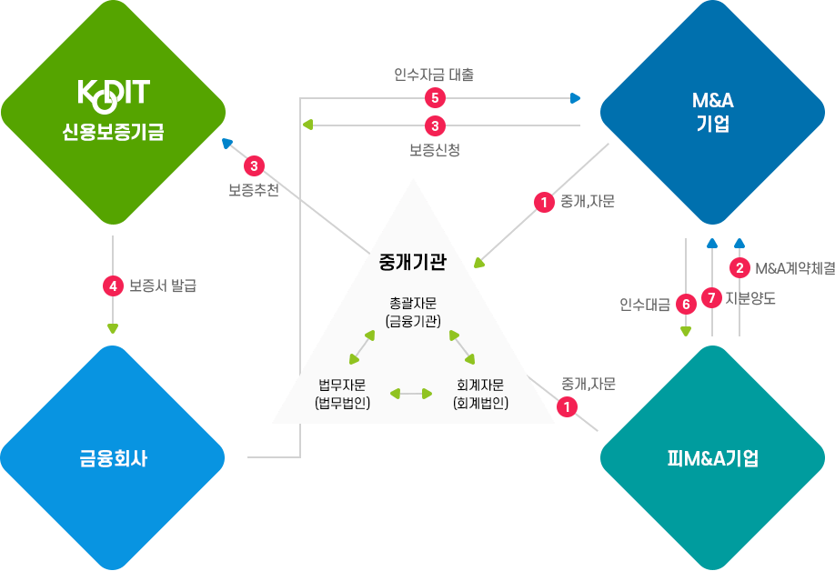 M&A보증 구조 이미지입니다.