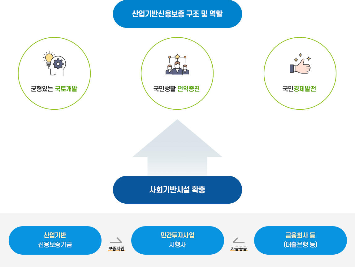 산업기반신용보증(인프라보증)의 역할 : [산업기반신용보증 구조 및 역할] 균형있는 국토개발,국민생활 편익증진,국민경제발전.[구조]산업기반 신용보증기금이 민간투자사업 시행사에게 보증지원, 금융회사 등(대출은행 등)이 민간투자사업 시행사에게 자급공급 →사회기반시설 확충