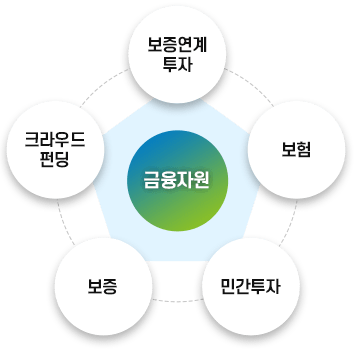 금융자원 (보증연계투자, 보험, 민간투자, 보증, 크라우드펀딩)