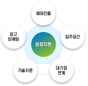 성장지원(해외진출,입주공간,대기업연계,기술자문,광고마케팅)