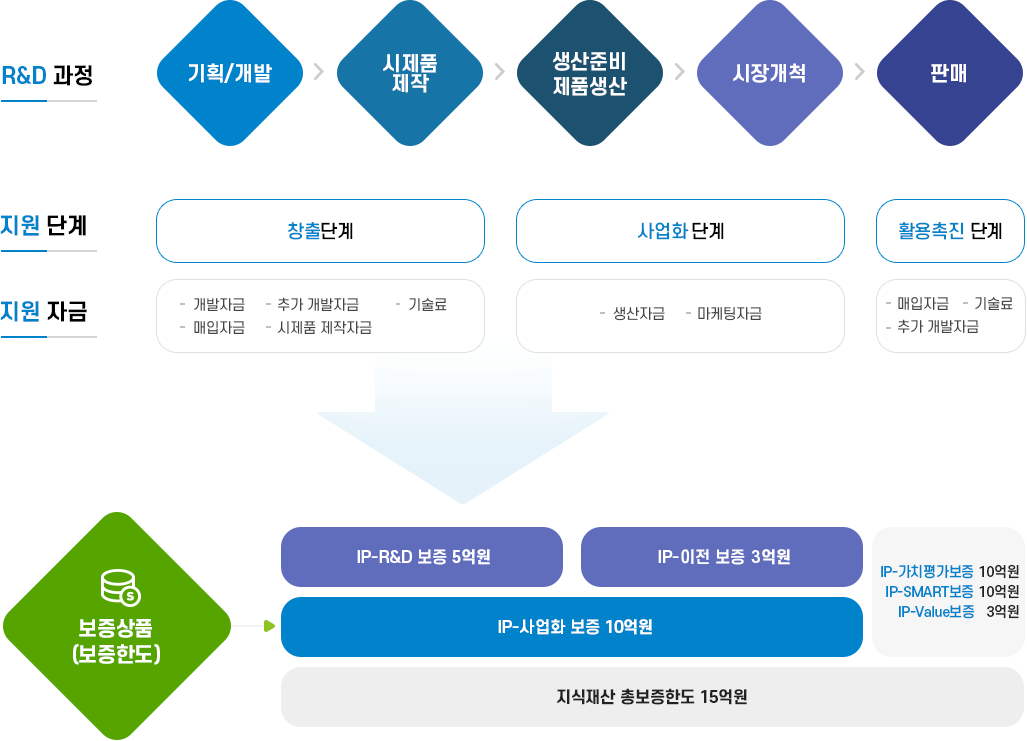 지식재산보증 개요, 자세한 내용은 다음 텍스트 참고