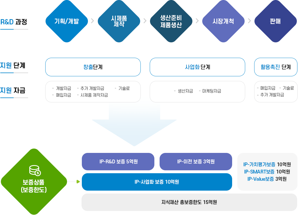 지식재산보증 개요, 자세한 내용은 다음 텍스트 참고