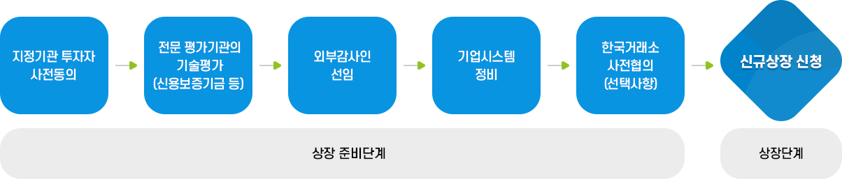 코넥스 기술특례상장 절차 요약, 자세한 내용은 다음 텍스트 참고