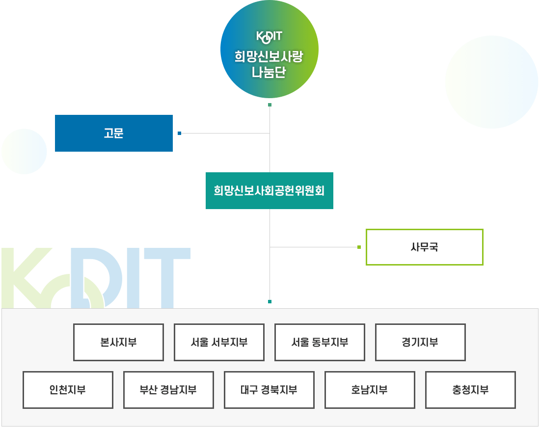 조직도, 자세한 내용은 다음 텍스트 참고