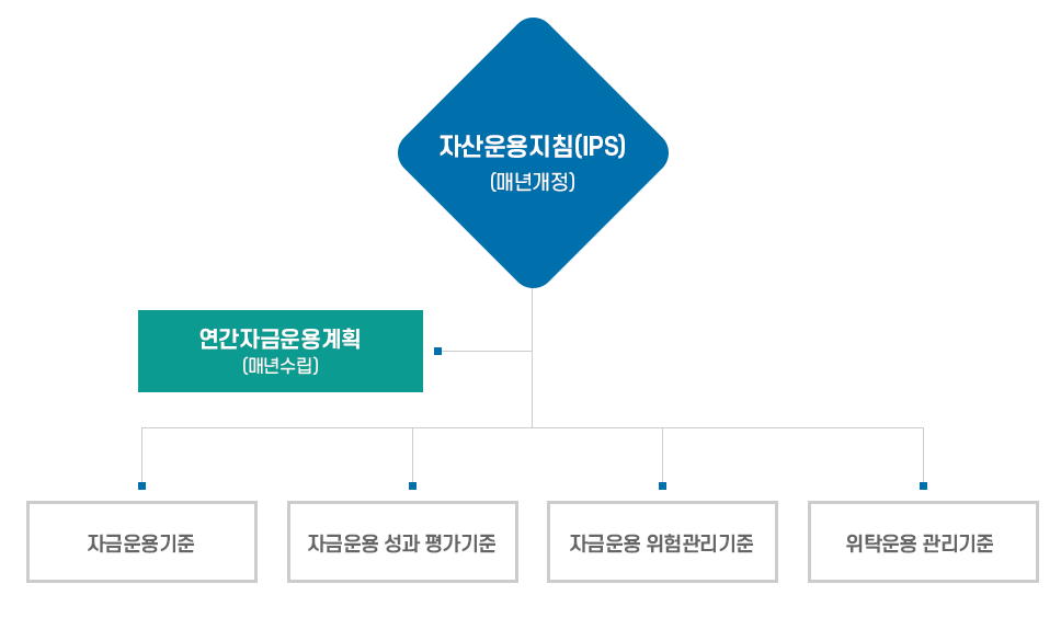 자금운용관련 기준체계, 자세한 내용은 다음 텍스트 참고