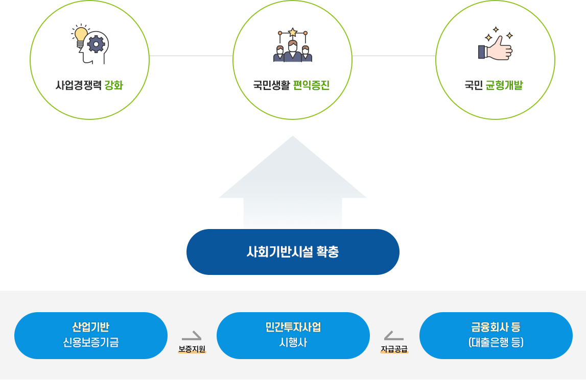  인프라보증 구조 및 역할에는 사업경쟁력 강화 국민생활 편익증진, 국민균형개발이 있으며 산업기반 신용보증기금에서 보증지원을 민간투자사업 시행자에게 해주고 금융회사 대출은행 등에서 자금공급을 민간투자사업 시행자에게 공급해 줍니다. 이것을 기반으로 사회기반시설 확충에 이바지하고 사업경쟁력 강화 국민생활 편익증진, 국토균형개발이 이루어지도록 설립하였습니다.