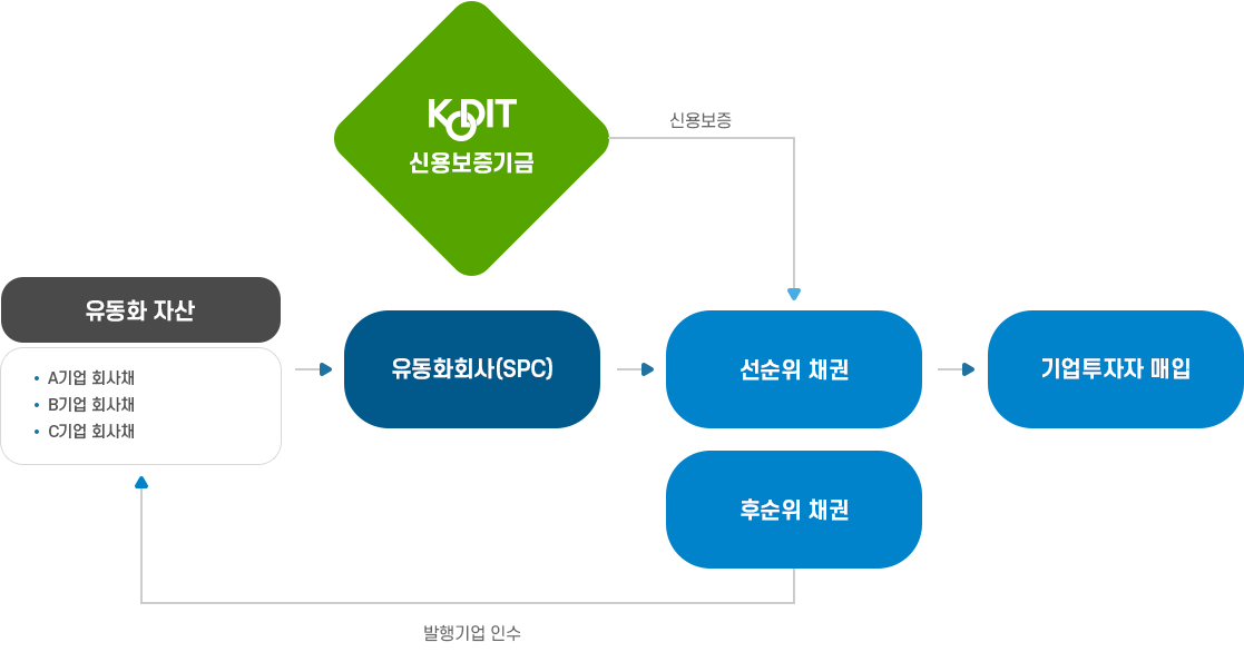 유동화회사보증현황 이미지, 자세한 내용은 다음 텍스트 참고