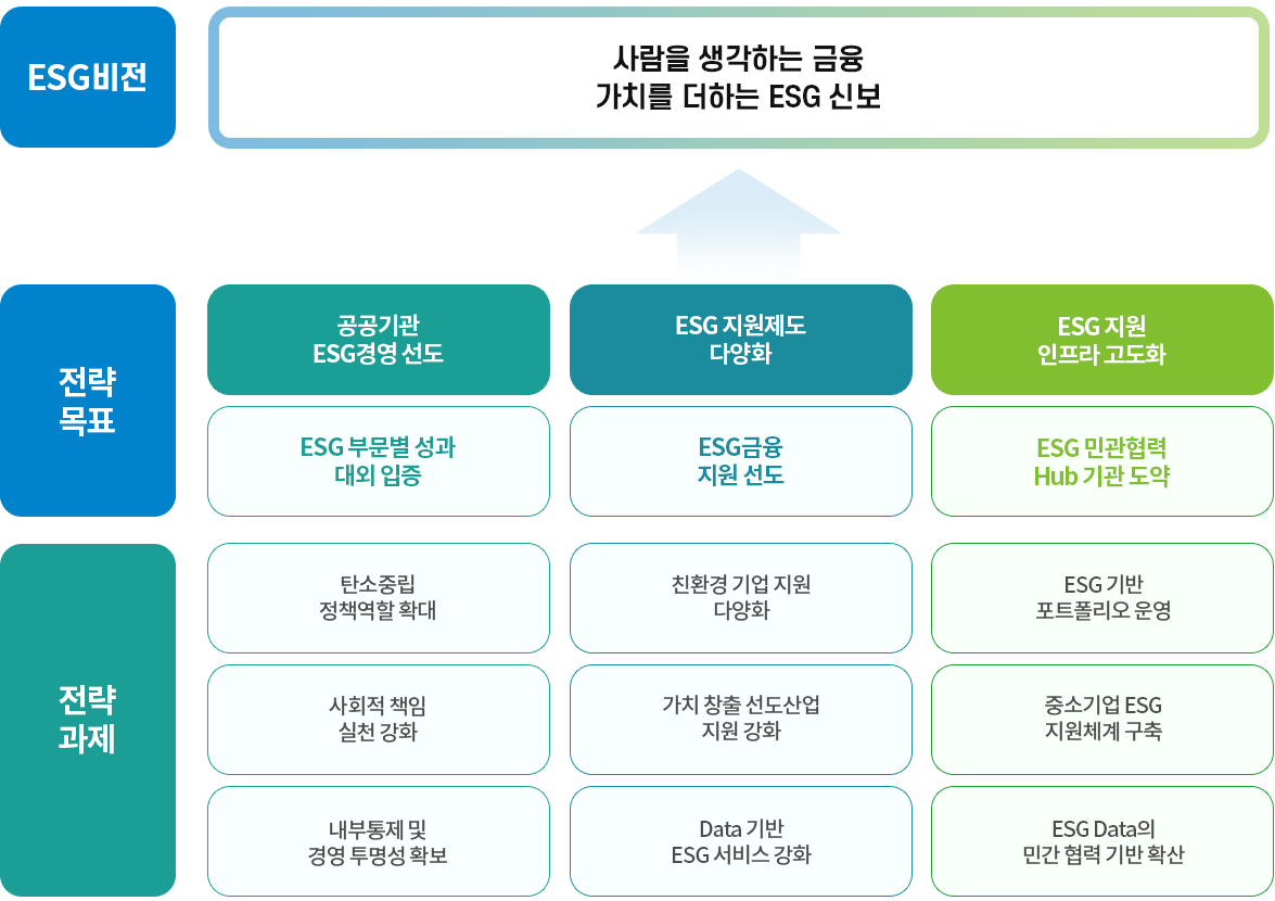 열린경영_ESG_비전체계 사회적가치 실현 비전체계도, 자세한 내용은 다음 텍스트 참고