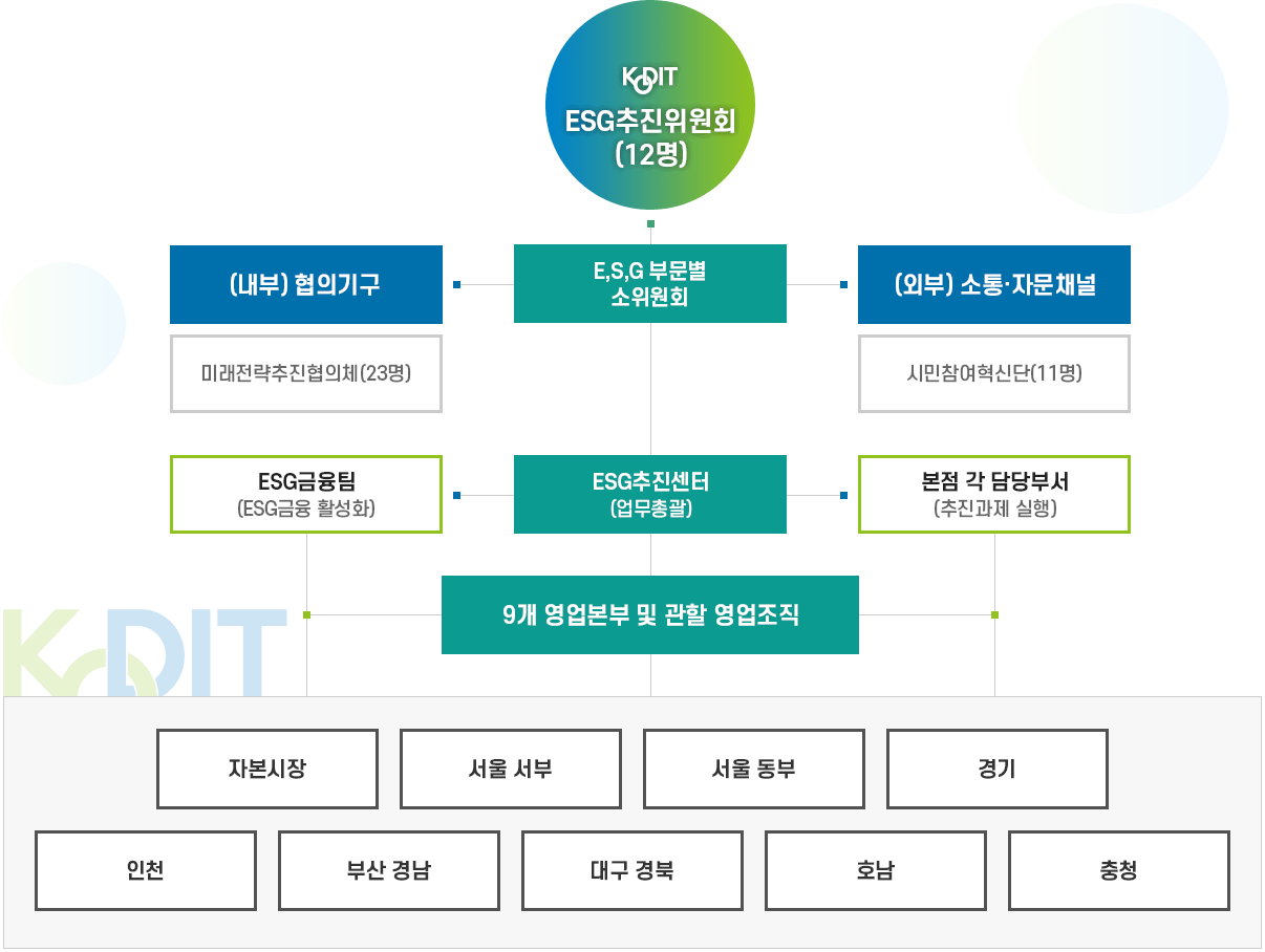 사회적가치 추진조직, 자세한 내용은 다음 텍스트 참고