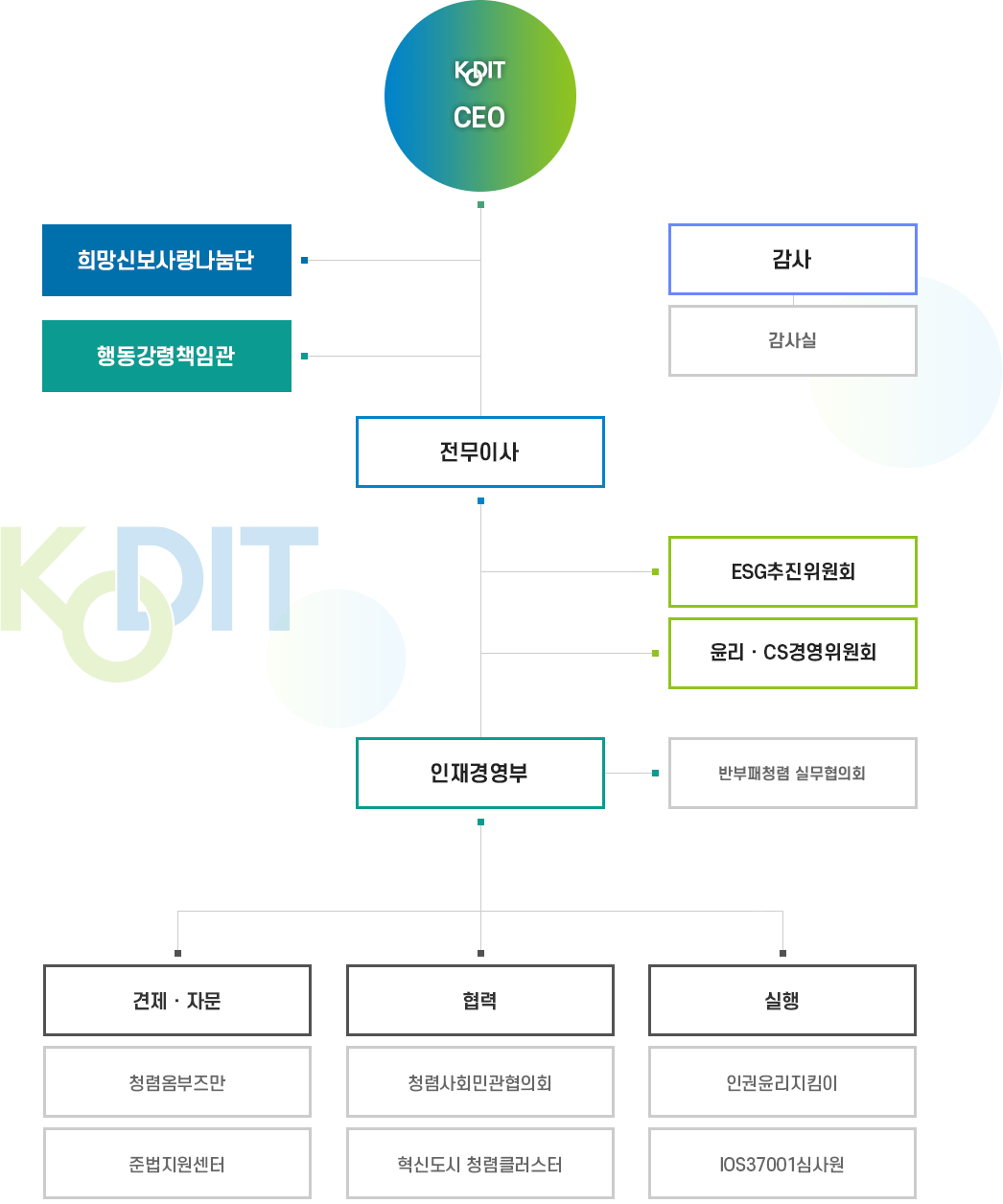 신용보증기금 윤리경영 조직도, 자세한 내용은 다음 텍스트 참고