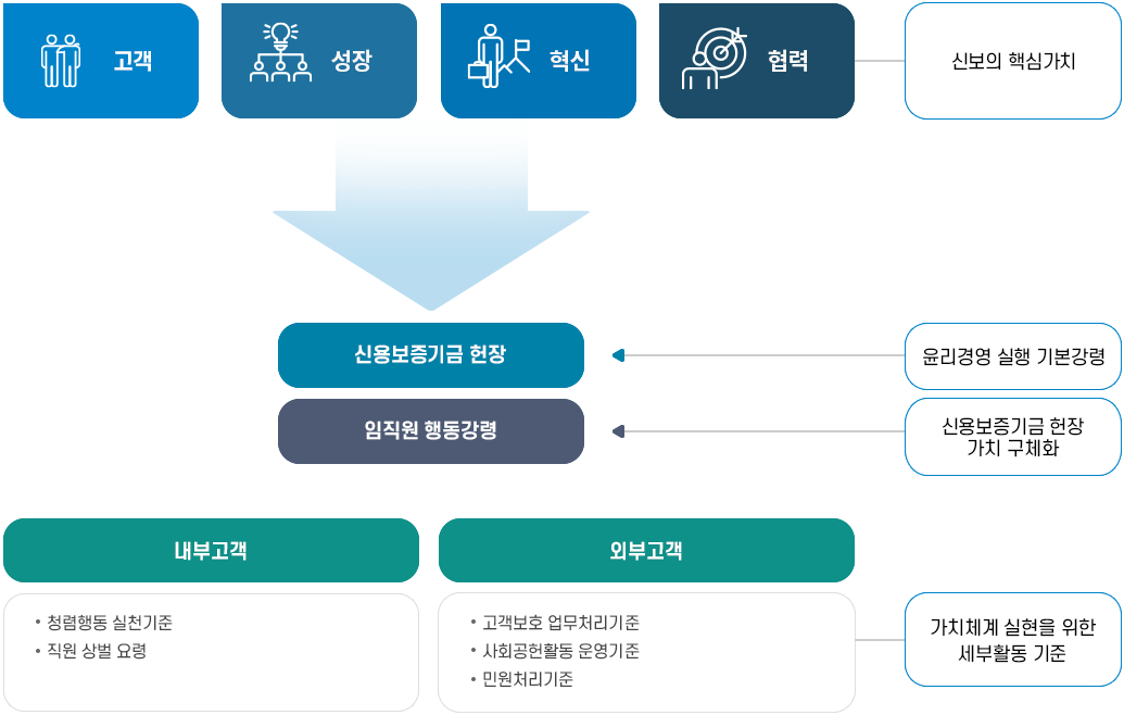 윤리경영 가치체계, 자세한 내용은 다음 텍스트 참고