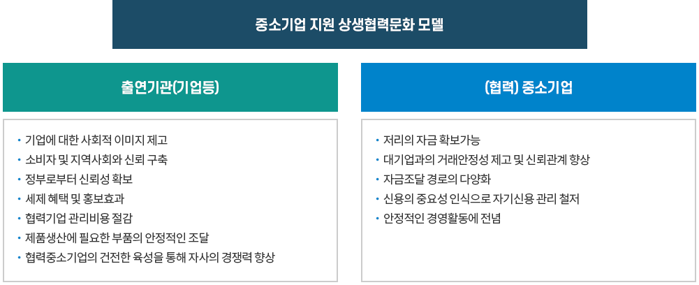 중소기업 지원 상생협력문화 모델 이미지, 자세한 내용은 다음 텍스트 참고