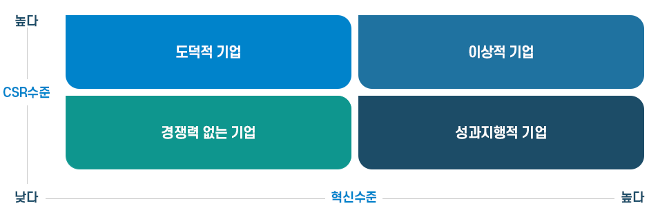 사회적 책임(CSR)과 기업가치 이미지, 자세한 내용은 다음 텍스트 참고