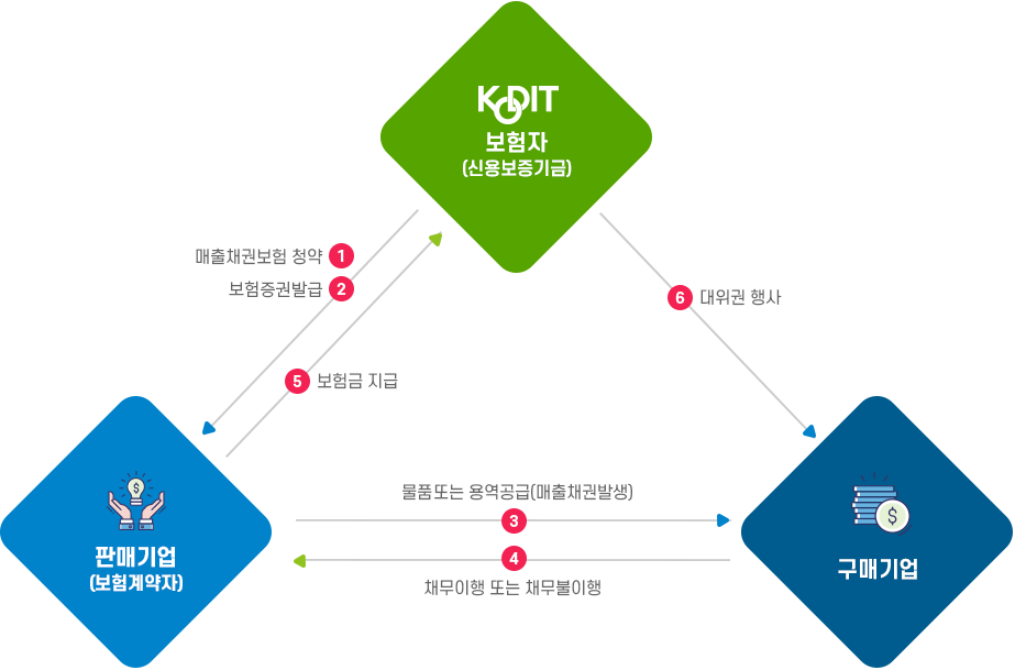 매출채권보험 흐름도, 자세한 내용은 다음 텍스트 참고