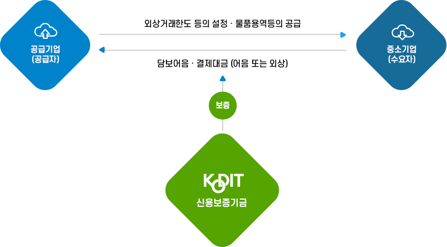 담보어음보증 흐름도, 자세한 내용은 다음 텍스트 참고