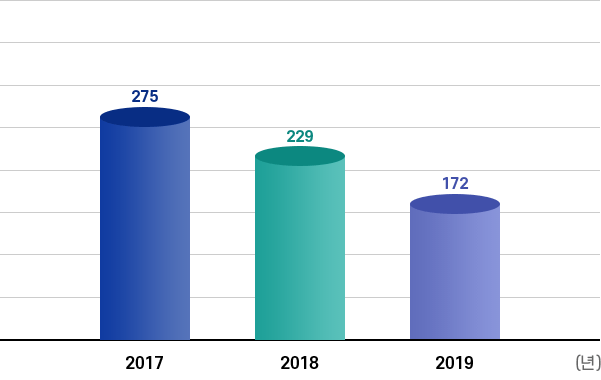 사회공헌활동 연도별실적추이: 2017년 275, 2018년 229, 2019년 172