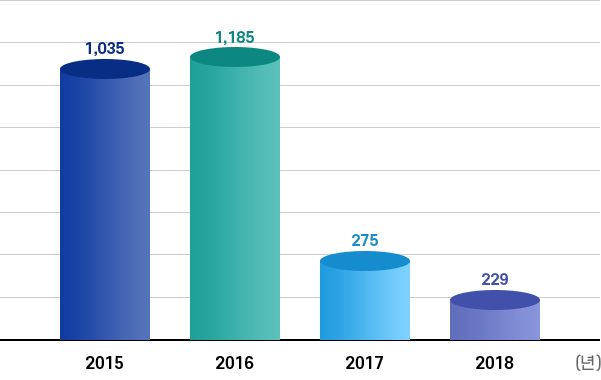 사회공헌활동 연도별실적추이: 2015년 1,035, 2016년 1,185, 2017년 275, 2018년 229