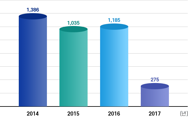 사회공헌활동 연도별실적추이: 2014년 1,386, 2015년 1,035, 2016년 1,185, 2017년 275