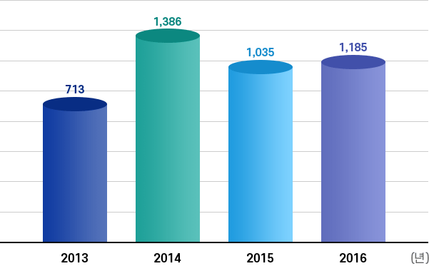 사회공헌활동 연도별실적추이: 2013년 713, 2014년 1,386, 2015년 1,035, 2016년 1,185