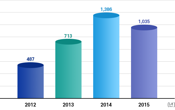 사회공헌활동 연도별실적추이: 2012년 487, 2013년 713, 2014년 1,386, 2015년 1,035