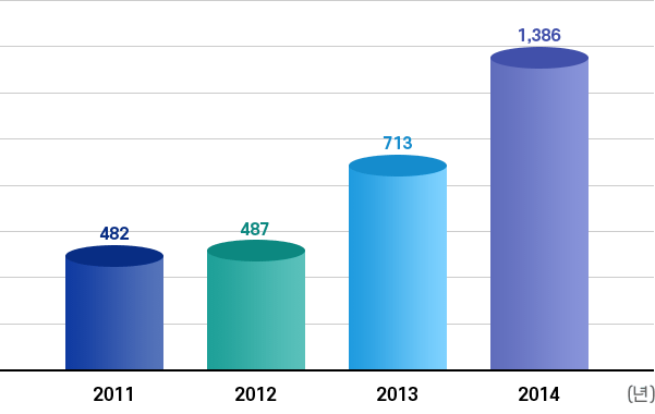 사회공헌활동 연도별실적추이: 2011년 482, 2012년 487, 2013년 713, 2014년 1,386