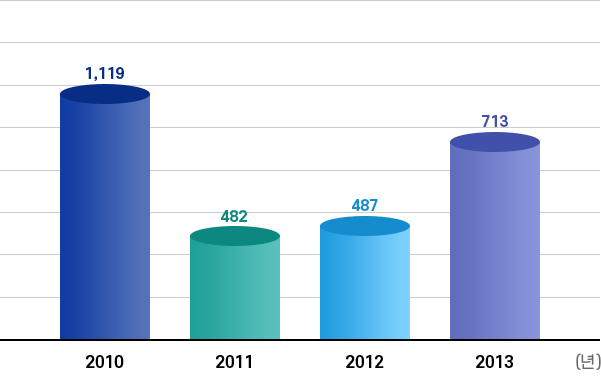 사회공헌활동 연도별실적추이: 2010년 1,119, 2011년 482, 20112년 487, 2013년 713