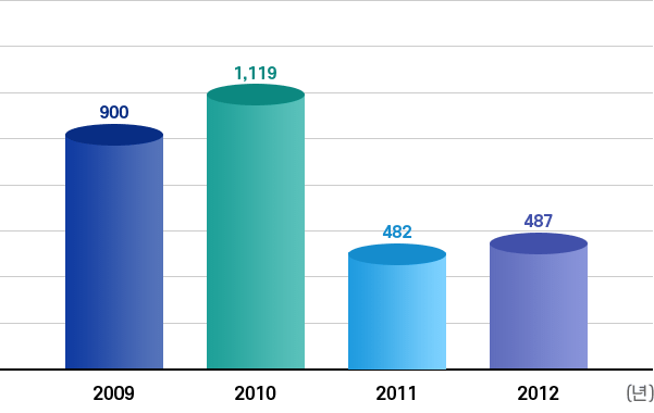 사회공헌활동 연도별실적추이: 2009년 900, 2010년 1,119, 2011년 482, 2012년 487