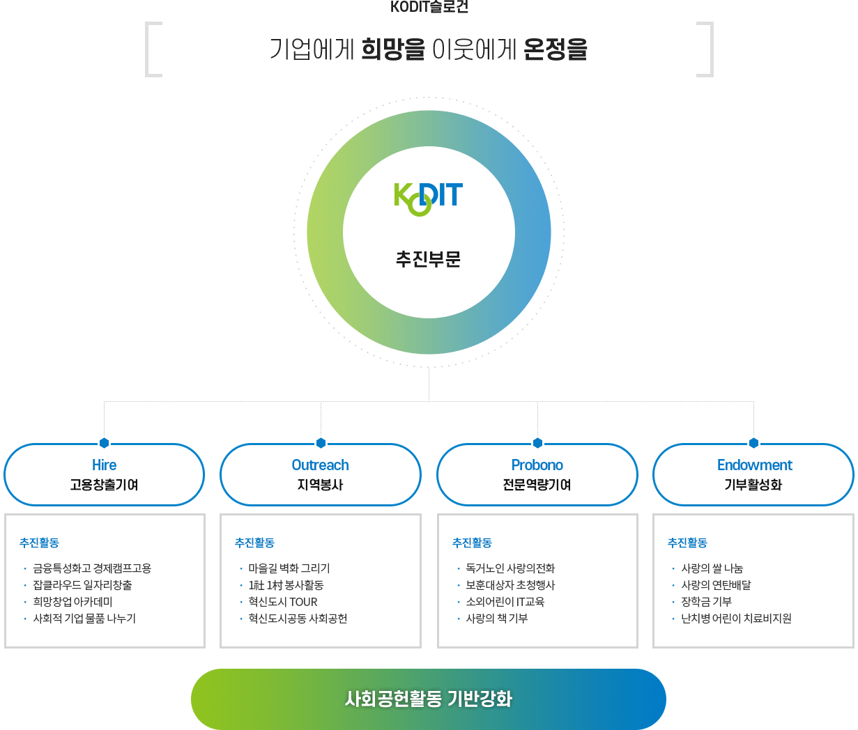 2016년 사회공헌활동 추진계획 개요, 자세한 내용은 다음 텍스트 참고