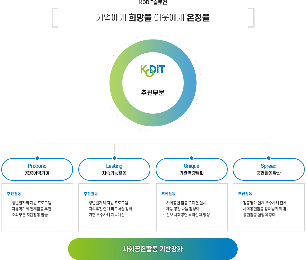 2017년 사회공헌활동 추진계획 개요, 자세한 내용은 다음 텍스트 참고