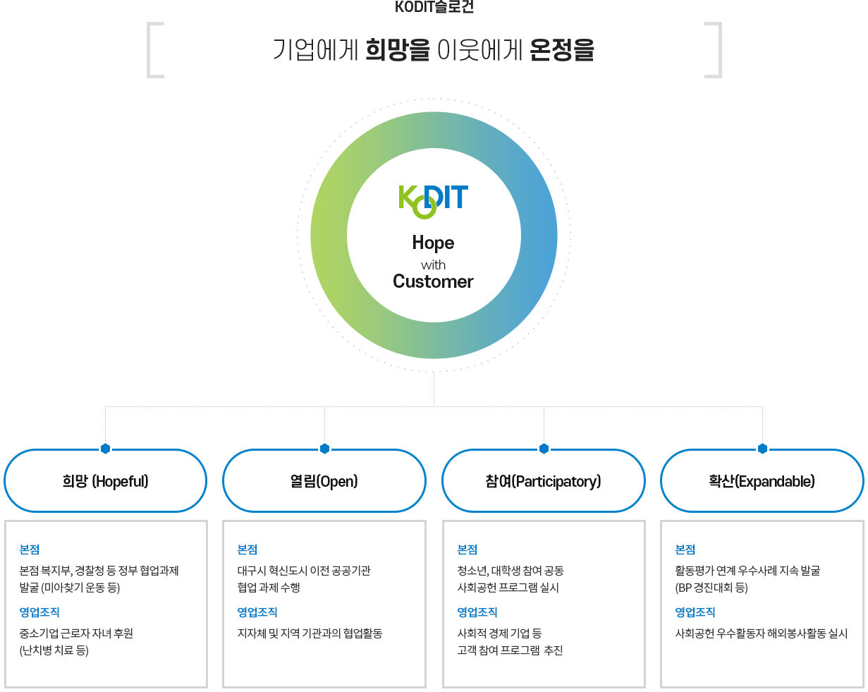 2018년 사회공헌활동 추진계획 개요, 자세한 내용은 다음 텍스트 참고