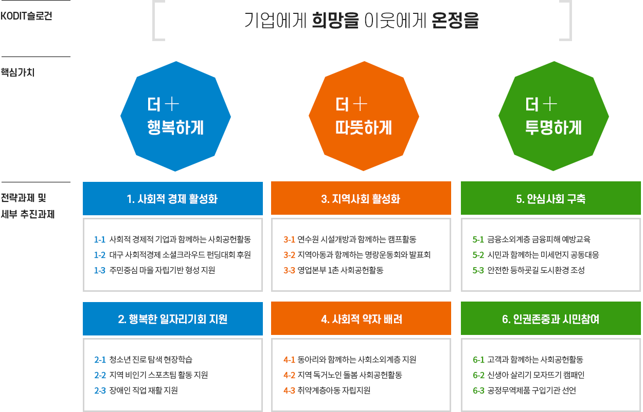 2019년 사회공헌활동 추진계획 개요, 자세한 내용은 다음 텍스트 참고