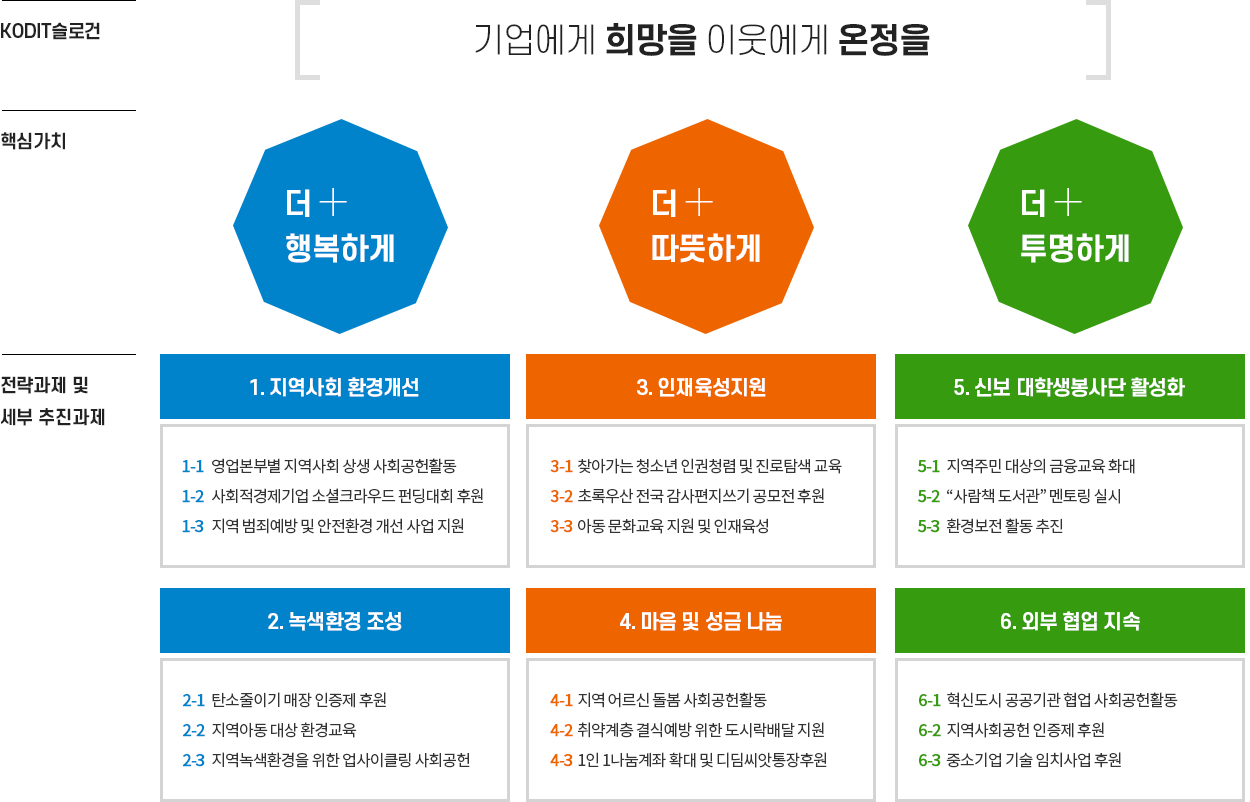 2021년 사회공헌활동 추진계획 개요, 자세한 내용은 다음 텍스트 참고