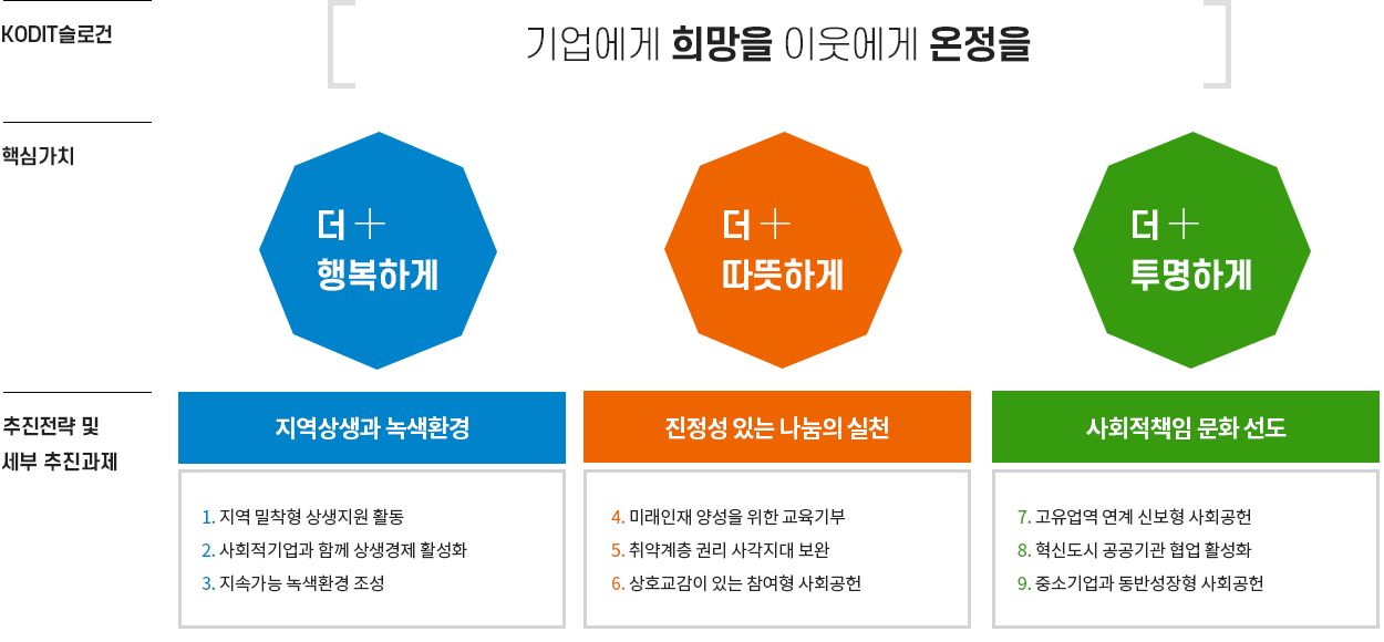 2022년 사회공헌활동 추진계획 개요, 자세한 내용은 다음 텍스트 참고