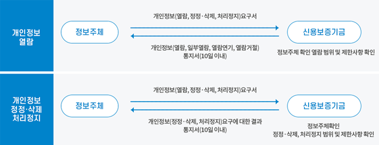 개인정보열람>정보주체: 개인정보(열람, 정정·삭제, 처리정지)요구서→신용보증기금(정보주체 확인 열람범위 및 제한사항확인): 개인정보(열람,일부열람, 열람연기 열람거절)통지서(10일이내)→정보주체개인정보정정·삭제 처리정지>정보주체: 개인정보(열람, 정정·삭제, 처리정지)요구서→신용보증기금(정보주체 확인 정정·삭제, 처리정지 범위 및 제한사항확인): 개인정보(정정·삭제, 처리정지)요구에 대한 결과통지서(10일이내)→정보주체