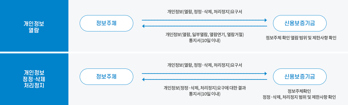 개인정보열람>정보주체: 개인정보(열람, 정정·삭제, 처리정지)요구서→신용보증기금(정보주체 확인 열람범위 및 제한사항확인): 개인정보(열람,일부열람, 열람연기 열람거절)통지서(10일이내)→정보주체

개인정보정정·삭제 처리정지>정보주체: 개인정보(열람, 정정·삭제, 처리정지)요구서→신용보증기금(정보주체 확인 정정·삭제, 처리정지 범위 및 제한사항확인): 개인정보(정정·삭제, 처리정지)요구에 대한 결과통지서(10일이내)→정보주체