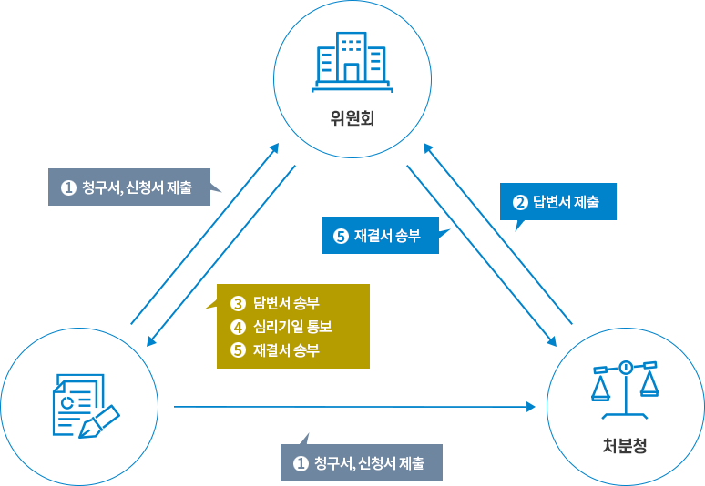 1.청구서, 신청서 제출 →(위원회/처분청)→처분청에서 위원회에 2.답변서제출 →위원회에서 3.답변서송부,4심리기일통보,5.재결서송부→처분청에서 위원회로 5. 재결서송부