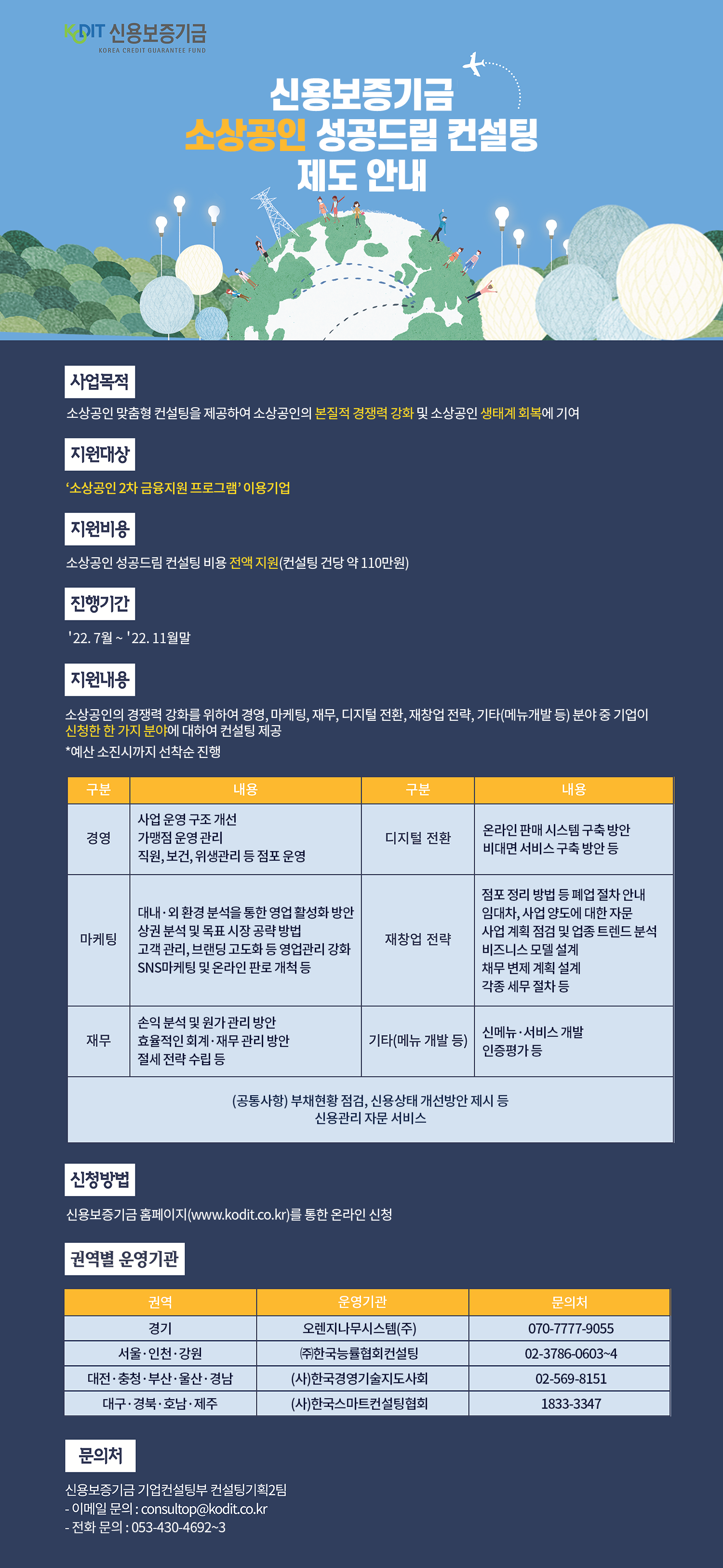 신용보증기금 소상공인 성공드림 컨설팅 제도 안내 ㅇ (사업목적) 소상공인 맞춤형 컨설팅을 제공하여 소상공인의 본질적 경쟁력 강화 및 소상공인 생태계 회복에 기여 ㅇ (지원대상) ‘소상공인 2차 금융지원 프로그램’ 이용기업 ㅇ (지원비용) 소상공인 성공드림 컨설팅 비용 전액 지원(컨설팅 건당 약 110만원) ㅇ (진행기간) ‘22. 7월 ~ ’22. 11월말 ㅇ (지원내용) 소상공인의 경쟁력 강화를 위하여 경영, 마케팅, 재무, 디지털 전환, 재창업 전략, 기타(메뉴개발 등) 분야 중 기업이 신청한 한 가지 분야에 대하여 컨설팅 제공 ＊ 예산 소진시까지 선착순 진행 구분 내용 구분 내용 경영 사업 운영 구조 개선 가맹점 운영 관리 직원, 보건, 위생관리 등 점포 운영 디지털 전환 온라인 판매 시스템 구축 방안 비대면 서비스 구축 방안 등 마케팅 대내·외 환경 분석을 통한 영업 활성화 방안 상권 분석 및 목표 시장 공략 방법 고객 관리, 브랜딩 고도화 등 영업관리 강화 SNS마케팅 및 온라인 판로 개척 등 재창업 전략 점포 정리 방법 등 폐업 절차 안내 임대차, 사업 양도에 대한 자문 사업 계획 점검 및 업종 트렌드 분석 비즈니스 모델 설계 채무 변제 계획 설계 각종 세무 절차 등 재무 손익 분석 및 원가 관리 방안 효율적인 회계·재무 관리 방안 절세 전략 수립 등 기타(메뉴 개발 등) 신메뉴·서비스 개발 인증평가 등 (공통사항) 부채현황 점검, 신용상태 개선방안 제시 등 신용관리 자문 서비스 ㅇ (신청방법) 신용보증기금 홈페이지(www.kodit.co.kr)를 통한 온라인 신청 ㅇ (권역별 운영기관) 권역 운영기관 문의처 경기 오렌지나무시스템(주) 070-7777-9055 서울·인천·강원 ㈜한국능률협회컨설팅 02-3786-0603~4 대전·충청·부산·울산·경남 (사)한국경영기술지도사회 02-569-8151 대구·경북·호남·제주 (사)한국스마트컨설팅협회 1833-3347 ㅇ (신용보증기금 문의처) 기업컨설팅부 컨설팅기획2팀 - 이메일 문의: consultop@kodit.co.kr - 전화 문의: 053-430-4692~3 